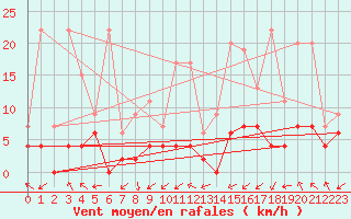 Courbe de la force du vent pour Monte Rosa