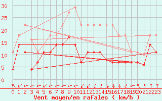 Courbe de la force du vent pour Tomelloso