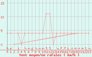 Courbe de la force du vent pour Feldkirchen