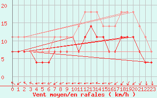 Courbe de la force du vent pour Kuggoren