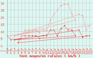 Courbe de la force du vent pour Saelices El Chico