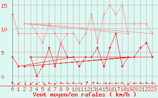 Courbe de la force du vent pour Engelberg