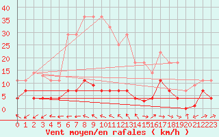 Courbe de la force du vent pour Plasencia