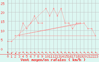 Courbe de la force du vent pour Novi Sad Rimski Sancevi