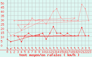 Courbe de la force du vent pour Punta Galea