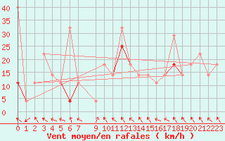 Courbe de la force du vent pour Alta Lufthavn