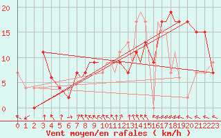 Courbe de la force du vent pour Shoream (UK)