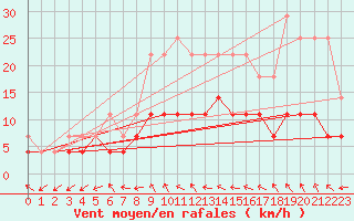 Courbe de la force du vent pour Pudasjrvi lentokentt