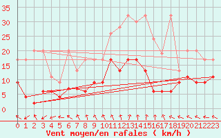 Courbe de la force du vent pour Rnenberg
