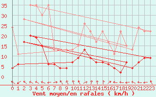 Courbe de la force du vent pour Bivio