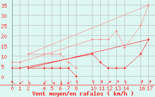 Courbe de la force du vent pour guilas