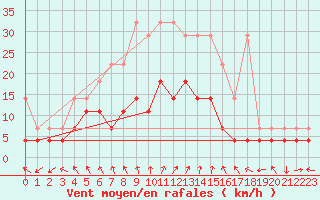 Courbe de la force du vent pour Bamberg