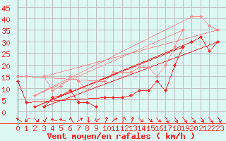 Courbe de la force du vent pour Matro (Sw)