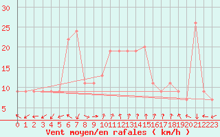 Courbe de la force du vent pour Frankfort
