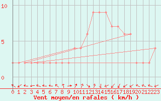 Courbe de la force du vent pour Molina de Aragn