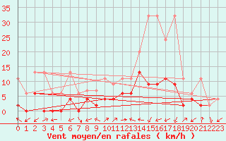 Courbe de la force du vent pour Ulrichen