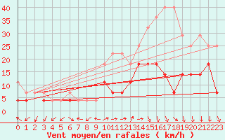 Courbe de la force du vent pour Bad Lippspringe