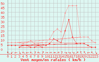 Courbe de la force du vent pour Visp