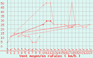 Courbe de la force du vent pour Hohe Wand / Hochkogelhaus