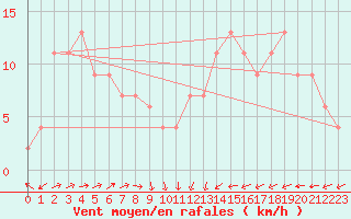 Courbe de la force du vent pour Santander (Esp)