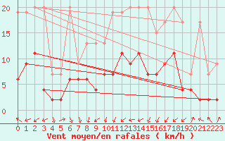 Courbe de la force du vent pour Gttingen