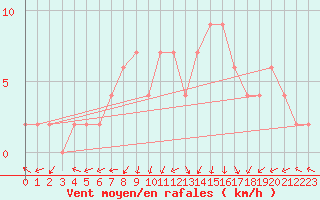 Courbe de la force du vent pour Molina de Aragn