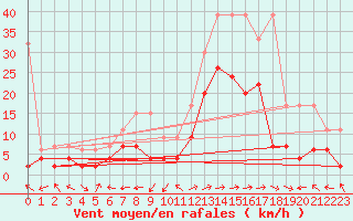 Courbe de la force du vent pour Sion (Sw)