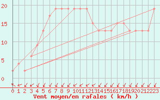 Courbe de la force du vent pour Cap Mele (It)