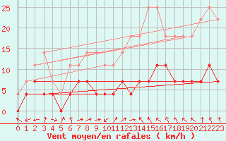 Courbe de la force du vent pour Fundata