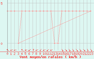 Courbe de la force du vent pour Kemijarvi Airport