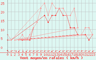Courbe de la force du vent pour Opole