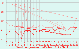 Courbe de la force du vent pour Plaffeien-Oberschrot