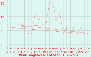 Courbe de la force du vent pour Zamora