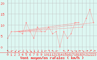 Courbe de la force du vent pour Stilbaai