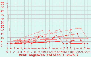 Courbe de la force du vent pour Visp