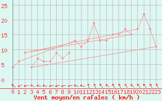 Courbe de la force du vent pour Prestwick Rnas