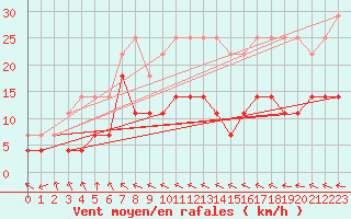 Courbe de la force du vent pour Hunge