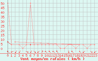 Courbe de la force du vent pour Saint Wolfgang