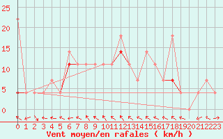 Courbe de la force du vent pour Kvamskogen-Jonshogdi 