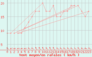 Courbe de la force du vent pour Monte S. Angelo