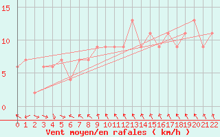 Courbe de la force du vent pour Westport Aerodrome