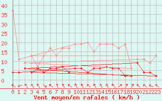 Courbe de la force du vent pour Gornergrat