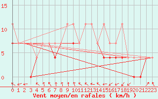 Courbe de la force du vent pour Opole
