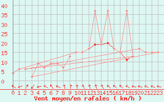 Courbe de la force du vent pour Borris