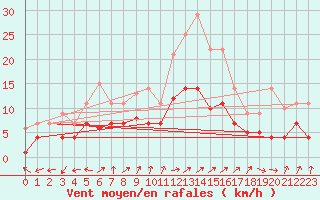 Courbe de la force du vent pour Geisenheim