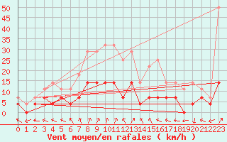 Courbe de la force du vent pour Murska Sobota