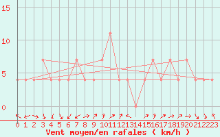 Courbe de la force du vent pour Kleinzicken