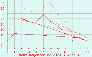 Courbe de la force du vent pour Skrova Fyr