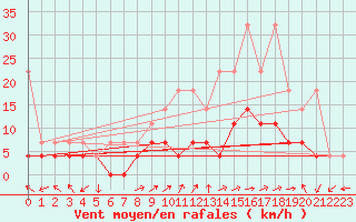 Courbe de la force du vent pour Bad Lippspringe