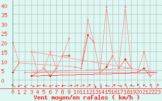 Courbe de la force du vent pour Segl-Maria